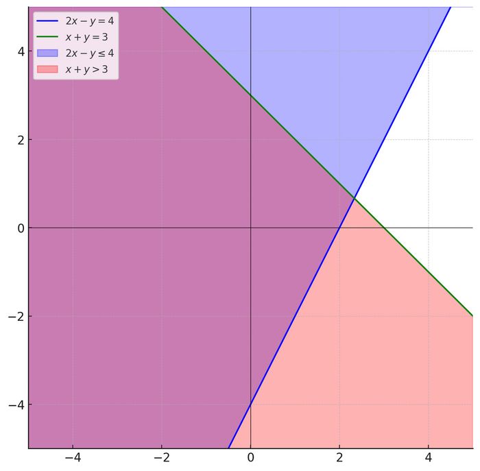 Bài tập về Graphs of linear systems and inequalities 4