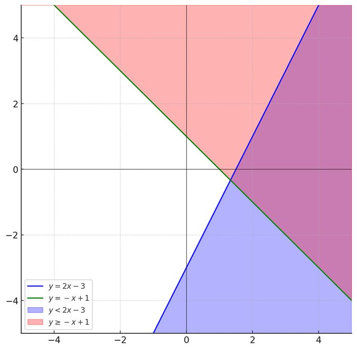 Bài tập về Graphs of linear systems and inequalities 5