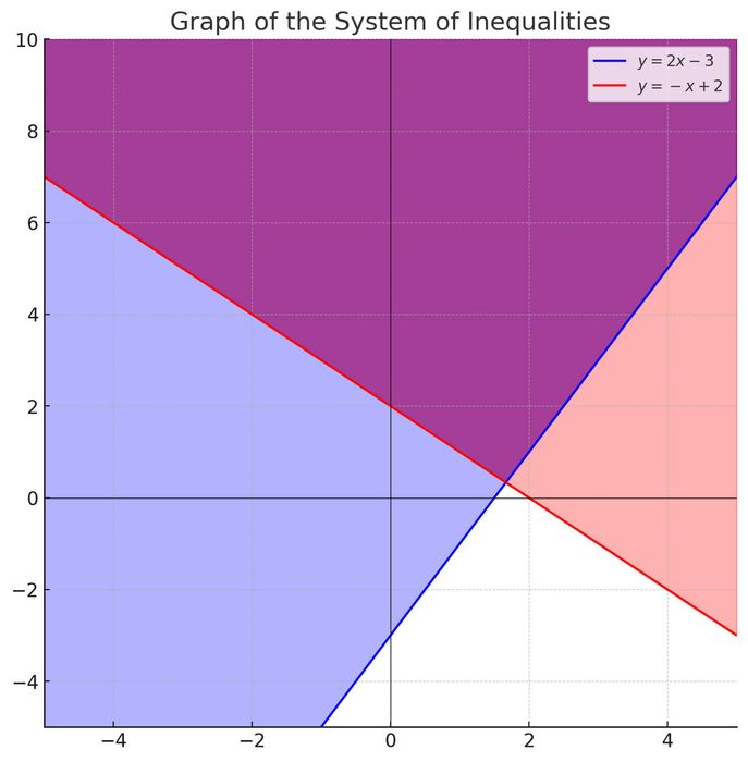Bài tập về Graphs of linear systems and inequalities 1