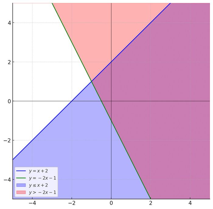 Bài tập về Graphs of linear systems and inequalities 3