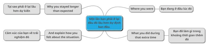Xem xét và hiểu yêu cầu của đề bài 'Describe a time when you had to stay in a place longer than you had planned'