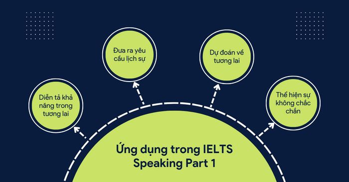 Ứng dụng Double Modals trong IELTS Speaking Part 1