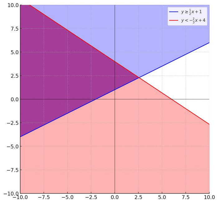 Bài tập về Graphs of linear systems and inequalities 2