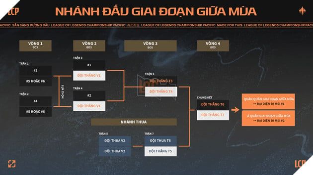 LCP 2025 Mid Season: Toàn Cảnh Hành Trình Hướng Tới MSI 2025 – Phần 4