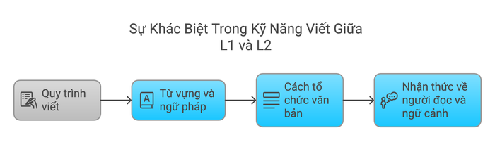 Kỹ năng viết trong L1 và L2