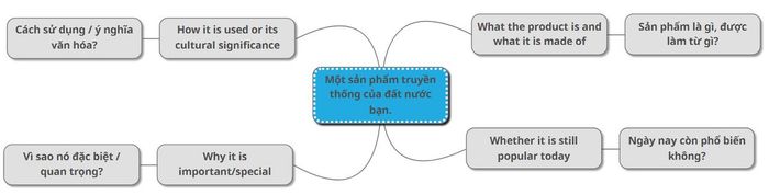 Phân tích chủ đề Describe a traditional product from your country
