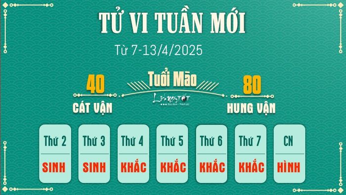 Tử vi tuần mới của 12 con giáp từ 7-13/4/2025 - Tuổi Mão