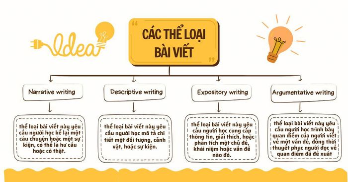 Các dạng bài viết trong tiếng Anh