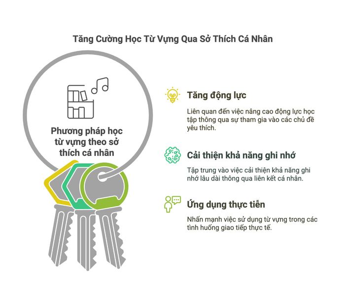 Gia tăng khả năng học từ vựng theo sở thích cá nhân