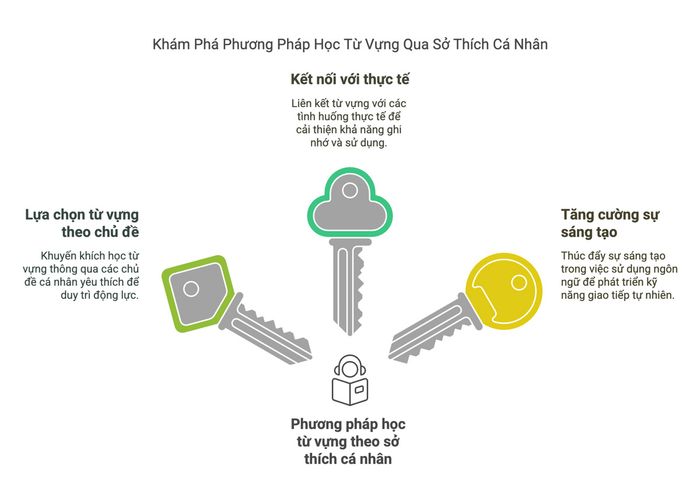Phương thức học từ vựng theo sở thích cá nhân