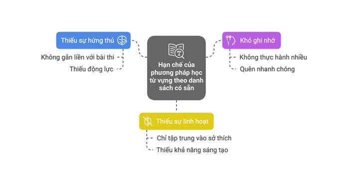 Những hạn chế của phương pháp học từ vựng theo danh sách có sẵn