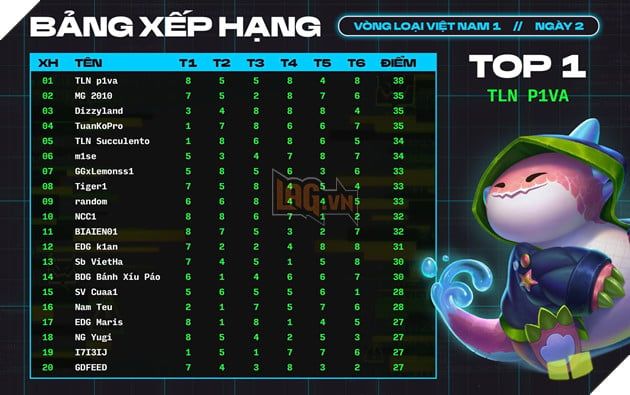 ĐTCL Esports Mùa 14: 4 Tuyển Thủ Việt Nam Tiếp Tục Ghi Danh Tại Esports World Cup 2025