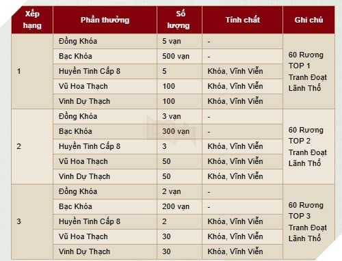 Khai mở máy chủ Phi Long Tại Thiên, Kiếm Thế VNG gửi tặng nhiều phần quà quý giúp tân thủ thuận lợi hơn