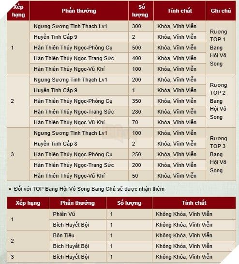 Khai mở máy chủ Phi Long Tại Thiên, Kiếm Thế VNG tiếp tục gửi tặng nhiều quà quý hỗ trợ người chơi mới
