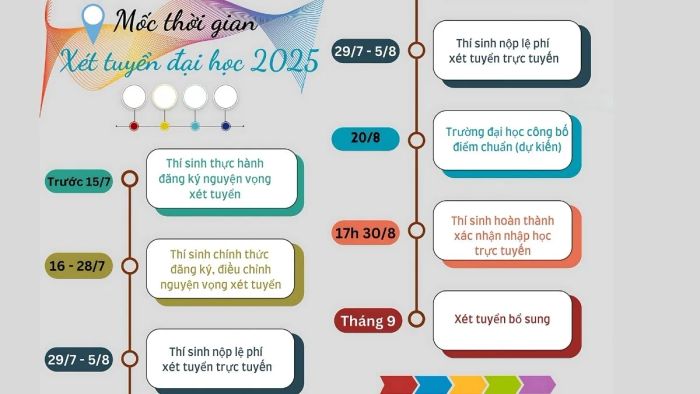 Thời gian đăng ký và thanh toán nguyện vọng đại học năm 2025