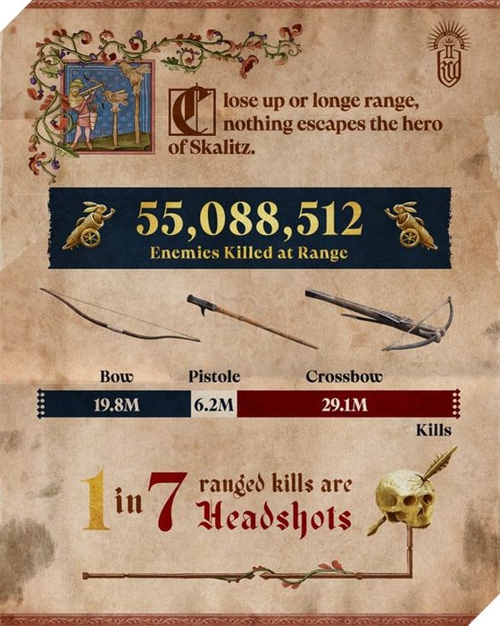 Kingdom Come: Deliverance 2 Tiết Lộ Thống Kê Hấp Dẫn Từ Cộng Đồng Game Thủ 3