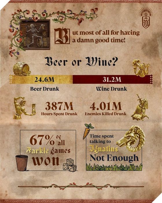 Kingdom Come: Deliverance 2 Tiết Lộ Những Thống Kê Hấp Dẫn Từ Cộng Đồng Game Thủ 5