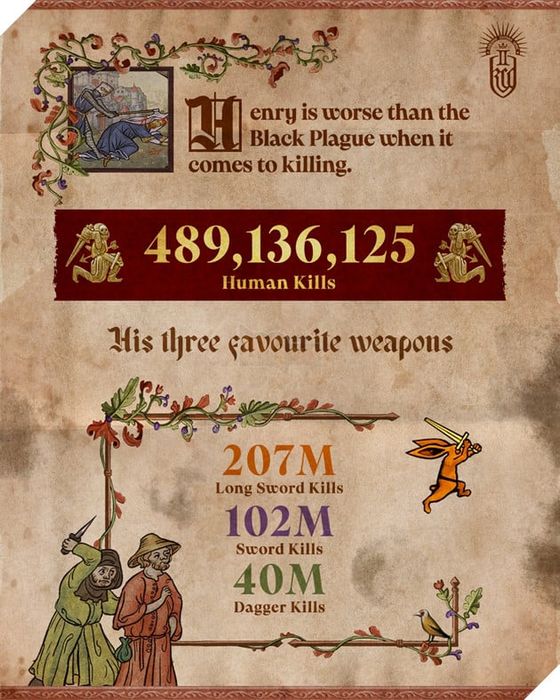 Kingdom Come: Deliverance 2 Tiết Lộ Thống Kê Hấp Dẫn Từ Cộng Đồng Game Thủ 2
