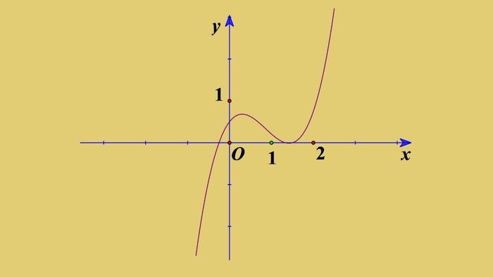 xác định điểm cực trị của hàm số