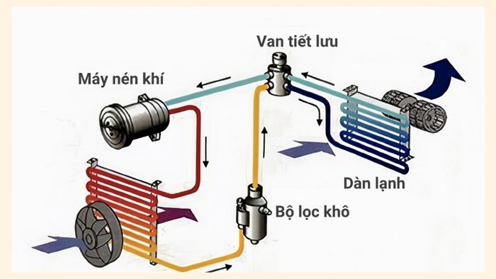 Quy trình làm việc của dàn lạnh tủ lạnh