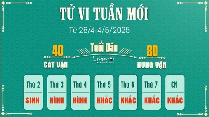 Tử vi tuần mới của 12 con giáp (28/4-4/5/2025) - Dần
