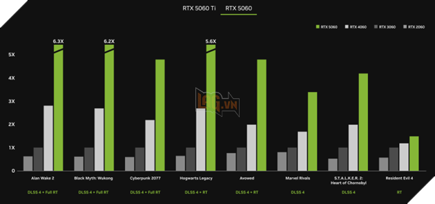 Card đồ họa giá rẻ nhất của Nvidia, GeForce RTX 5060, sẽ chính thức ra mắt vào ngày 19/5 tới đây.