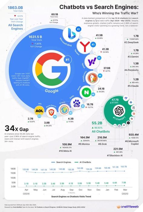 Google thu hút 1,6 nghìn tỷ lượt truy cập, gấp 34 lần , tiếp tục giữ vững vị trí thống trị trong “cuộc chiến tìm kiếm”.