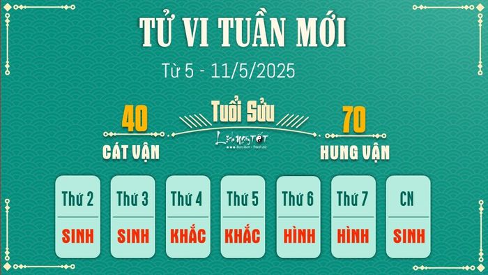 Tử vi tuần mới của 12 con giáp từ 5 đến 11 tháng 5 năm 2025 - Sửu
