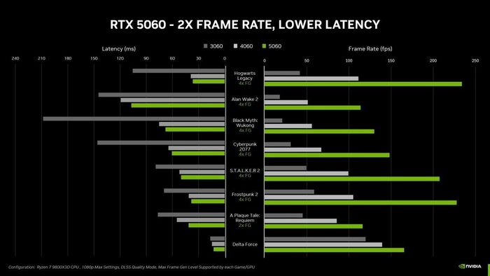 RTX 5060 cũng sử dụng GPU GB206 nhưng chỉ còn 3840 nhân CUDA.