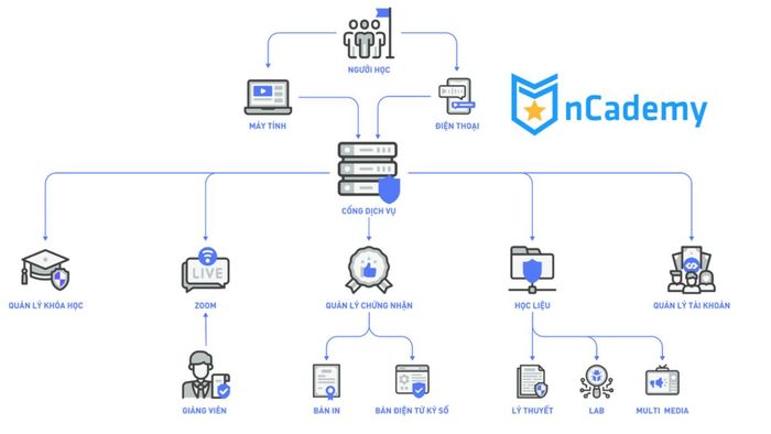 nCademy: Không gian học an ninh mạng miễn phí dành cho người Việt