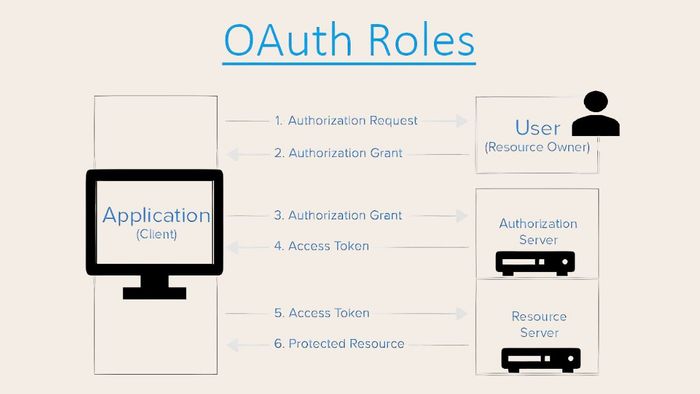 OAuth 2.0