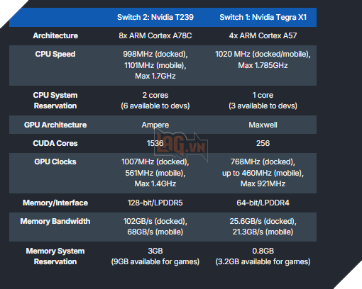 Nintendo Switch 2 chính thức ra mắt: Chip Ampere, RAM 12GB, màn 120Hz, hỗ trợ DLSS và ray tracing 2