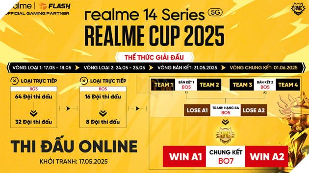 Realme Tạo Sóng Mùa Hè Với Giải Đấu Realme Cup Dành Cho Cộng Đồng Esports, 64 Đội Tranh Tài Với Tổng Giải Thưởng Chạm Mốc 50 Triệu Đồng 4