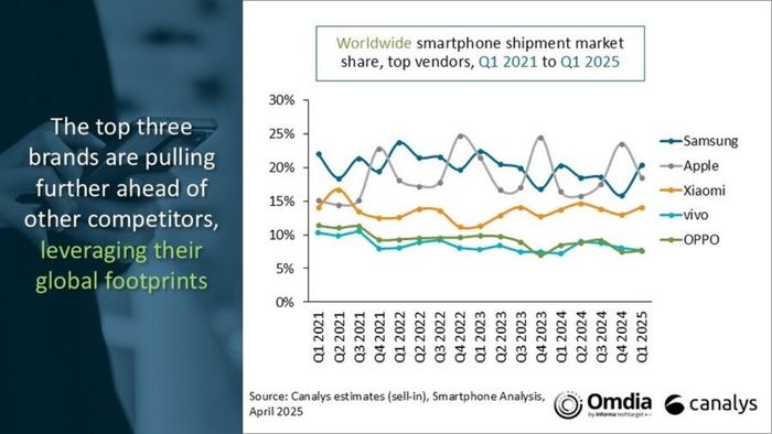 Thị phần smartphone toàn cầu