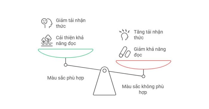 Cơ sở sinh lý của sự liên kết giữa màu sắc và khả năng đọc hiểu
