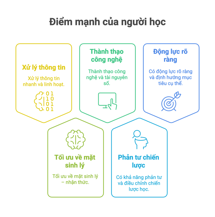 Cải thiện kỹ năng học tập một cách hiệu quả