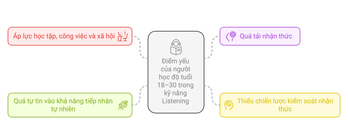 Tối ưu hoá kỹ năng Listening cho nhóm tuổi 18-30