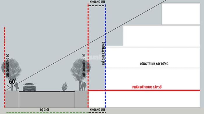 Sự khác biệt giữa chỉ giới đường đỏ và chỉ giới xây dựng