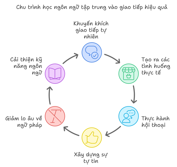 Phương pháp 1: Đặt trọng tâm vào giao tiếp thực tế thay vì chỉ chú trọng vào ngữ pháp hoàn hảo