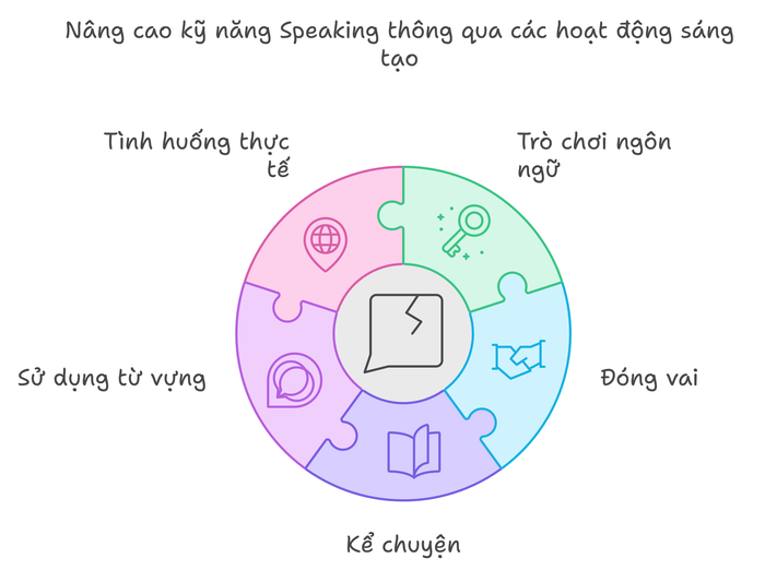 Phương pháp 5: Sử dụng các trò chơi và các hoạt động sáng tạo để học
