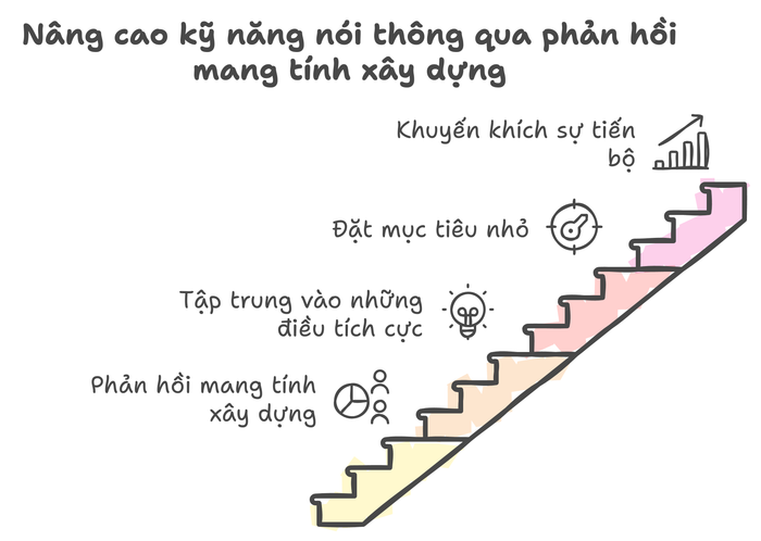 Phương pháp 6: Cung cấp phản hồi mang tính xây dựng và động viên