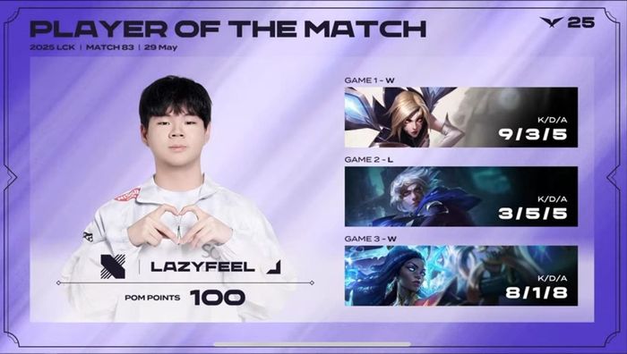 LMHT: LazyFeel tiếp tục thiết lập kỷ lục mới tại LCK