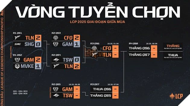 GAM và Team Secret Whales sẽ phải bước vào một trận đấu sinh tử.