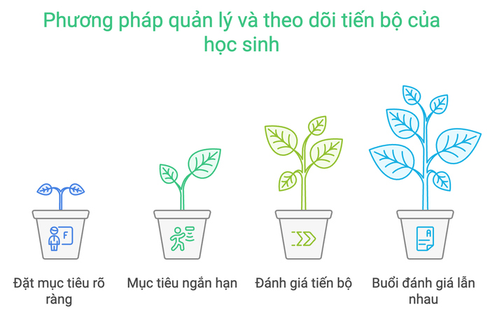 Các phương pháp giám sát và đánh giá sự phát triển của học sinh