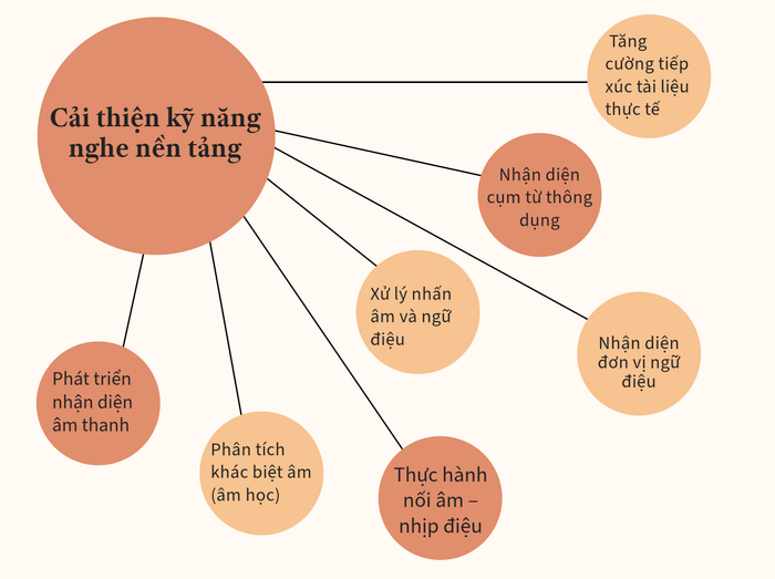Cá nhân hóa kỹ năng Listening