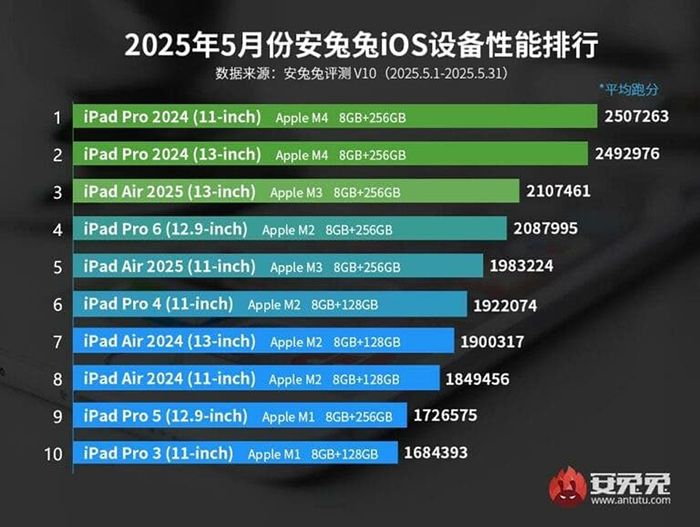 AnTuTu tiết lộ bảng xếp hạng hiệu năng nổi bật của các thiết bị iOS