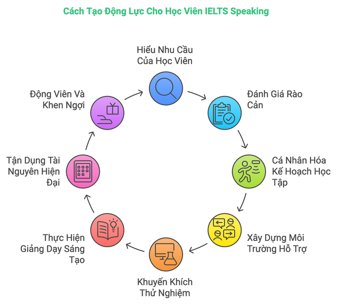 Phương pháp thúc đẩy động lực cho học viên IELTS Speaking
