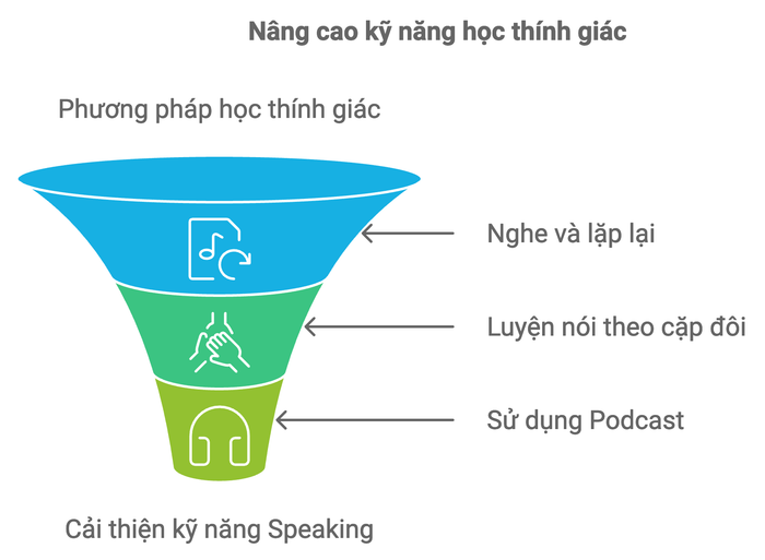 Phát triển kỹ năng học tập theo thính giác