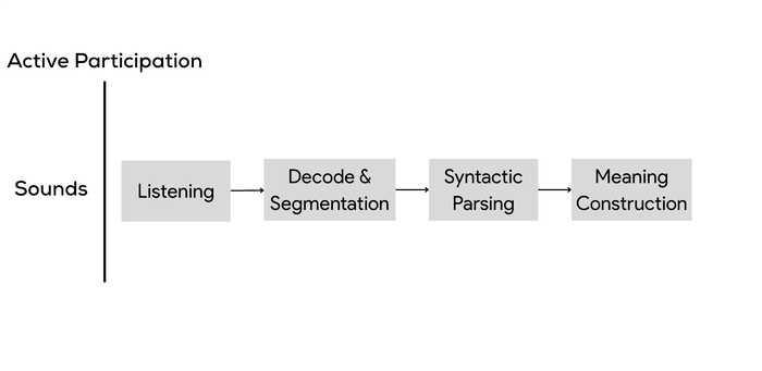 Cognitive Framework for Listening
