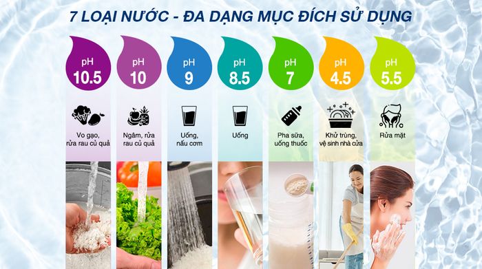 7 loại nước - Máy lọc nước điện giải ion kiềm Robot IonStar 5X 2 lõi 5 tấm điện cực